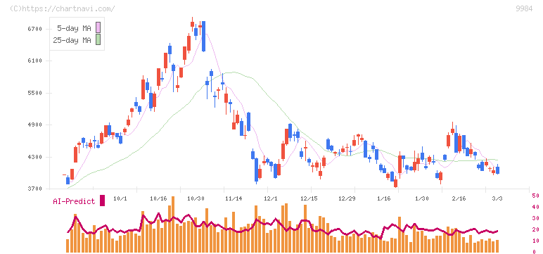ソフトバンクグループ(9984)の日足チャート