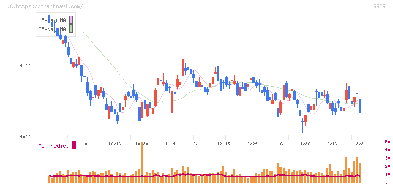 サンドラッグ(9989)の日足チャート