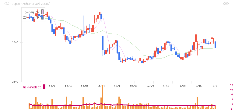 やまや(9994)の日足チャート