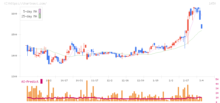 ＴＡＮＡＫＥＮ(1450)の日足チャート