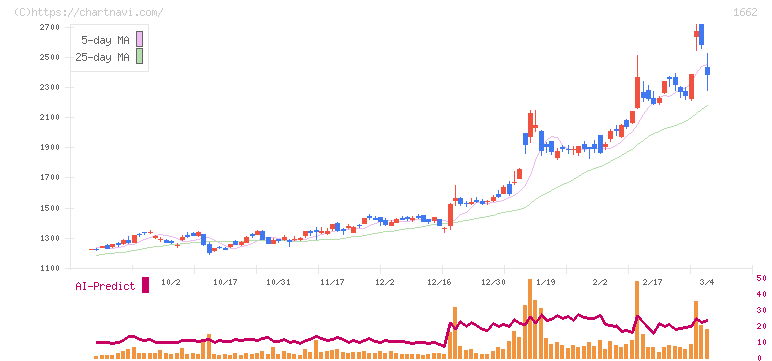 石油資源開発(1662)の日足チャート
