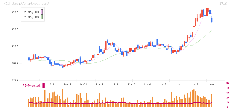 第一カッター興業(1716)の日足チャート