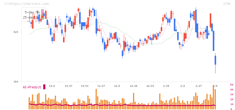 オリエンタル白石(1786)の日足チャート