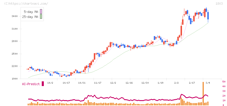 清水建設(1803)の日足チャート