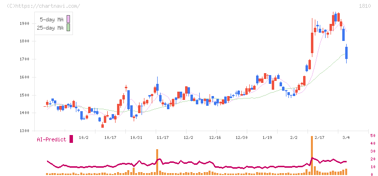松井建設(1810)の日足チャート