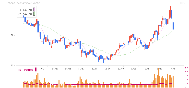 大豊建設(1822)の日足チャート