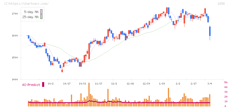 世紀東急工業(1898)の日足チャート