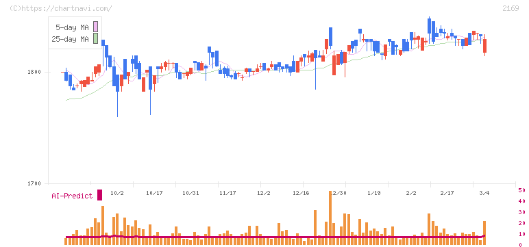 ＣＤＳ(2169)の日足チャート