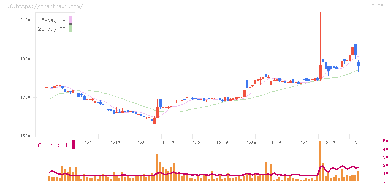 シイエム・シイ(2185)の日足チャート