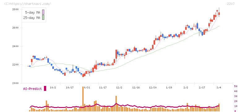 ｍｅｉｔｏ(2207)の日足チャート