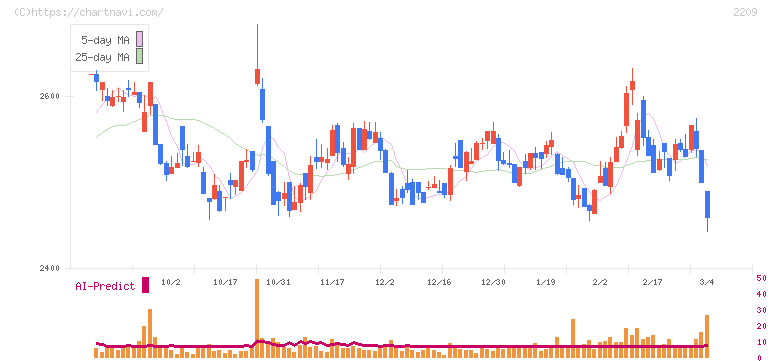 井村屋グループ(2209)の日足チャート