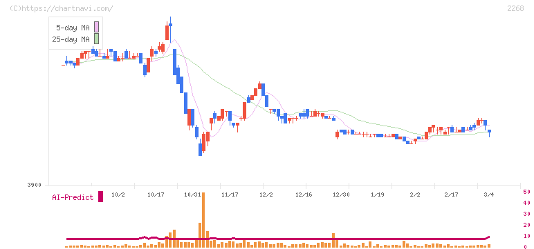 Ｂ－Ｒ　サーティワン　アイスクリーム(2268)の日足チャート