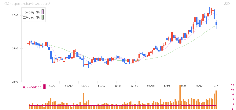 柿安本店(2294)の日足チャート