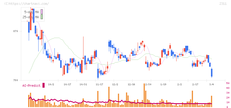 エプコ(2311)の日足チャート