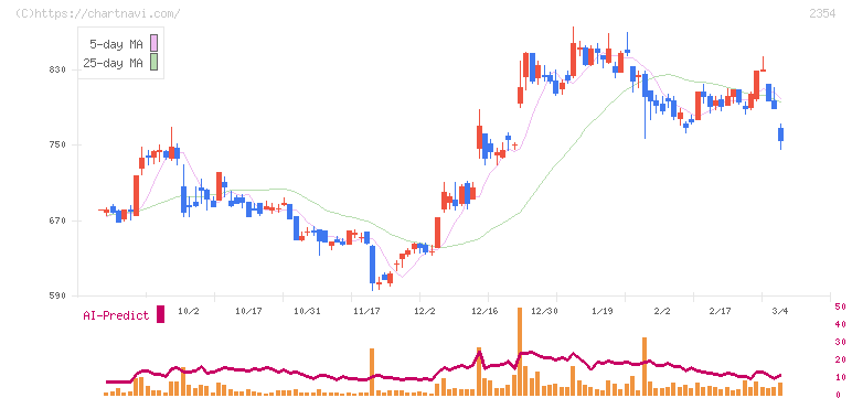 ＹＥ　ＤＩＧＩＴＡＬ(2354)の日足チャート