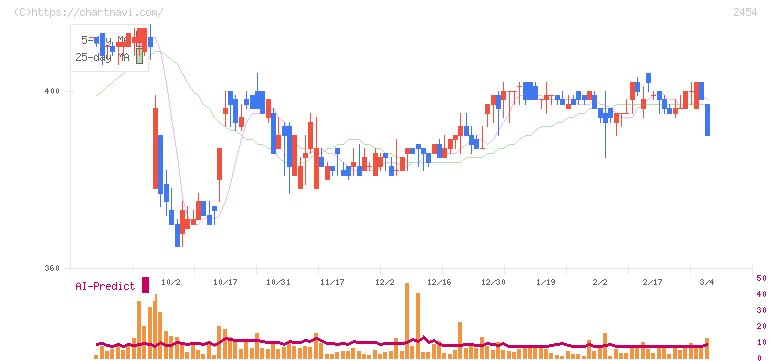 オールアバウト(2454)の日足チャート