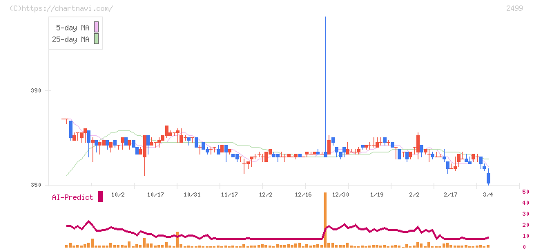 日本和装ホールディングス(2499)の日足チャート
