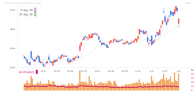 キリンホールディングス(2503)の日足チャート