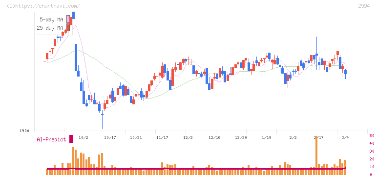 キーコーヒー(2594)の日足チャート