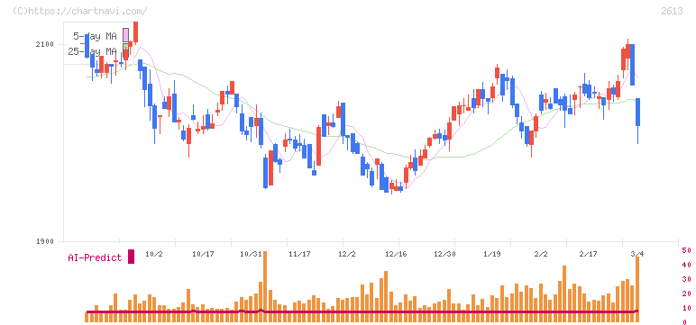 Ｊ－オイルミルズ(2613)の日足チャート