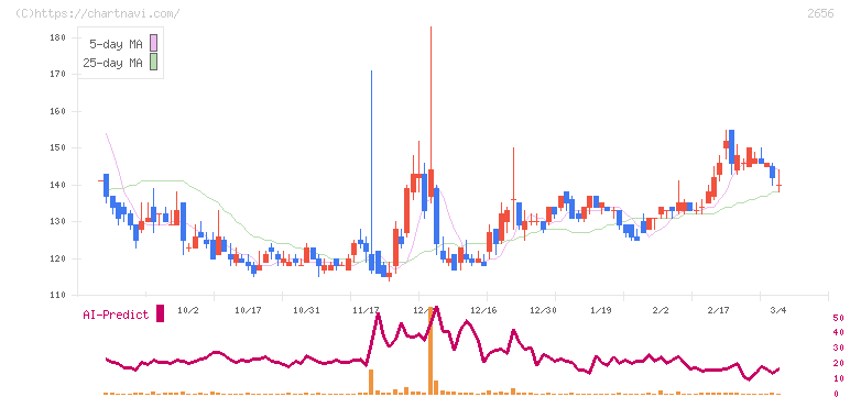 ベクターホールディングス(2656)の日足チャート