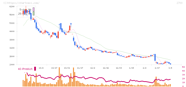 木徳神糧(2700)の日足チャート