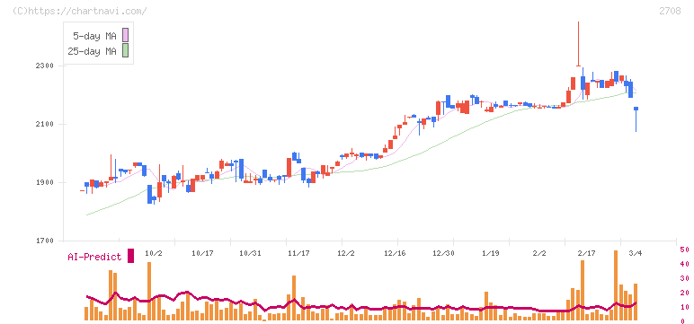 久世(2708)の日足チャート