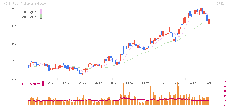 セリア(2782)の日足チャート