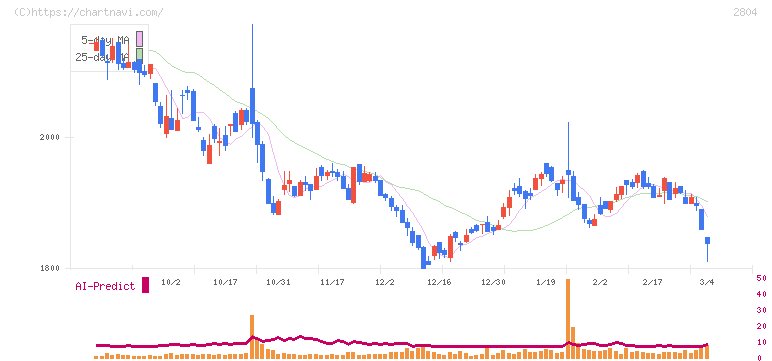 ブルドックソース(2804)の日足チャート