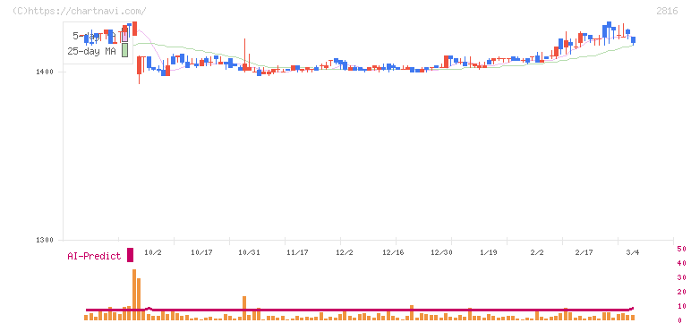 ダイショー(2816)の日足チャート
