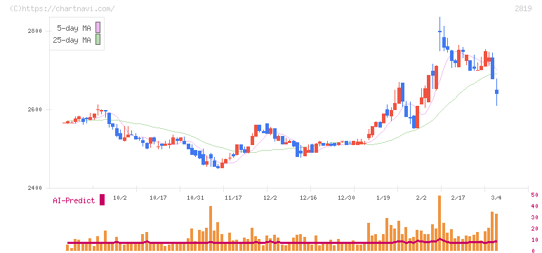 エバラ食品工業(2819)の日足チャート