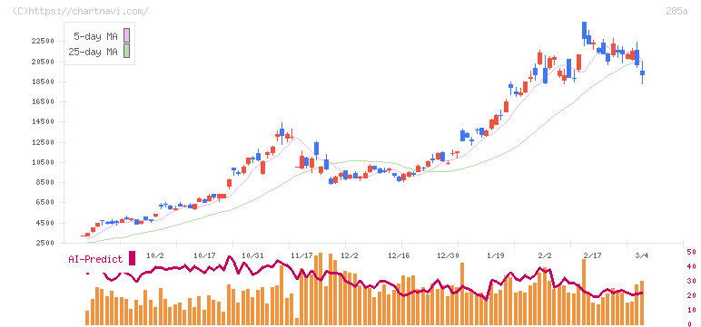 キオクシアホールディングス(285A)の日足チャート