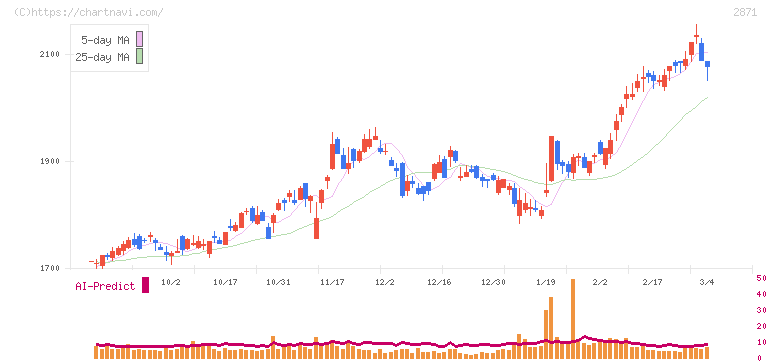 ニチレイ(2871)の日足チャート