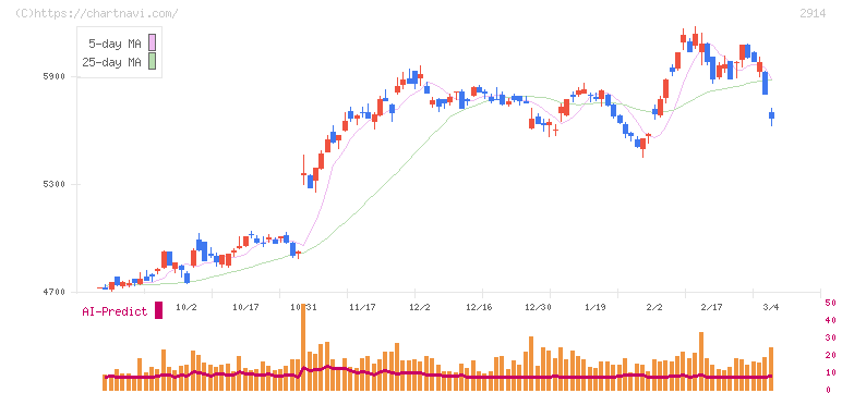 ＪＴ(2914)の日足チャート