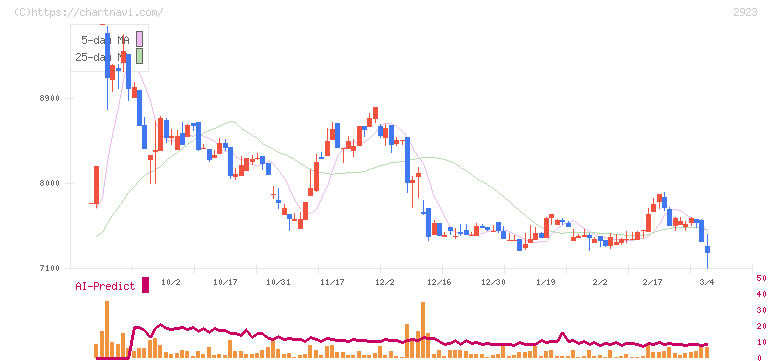 サトウ食品(2923)の日足チャート