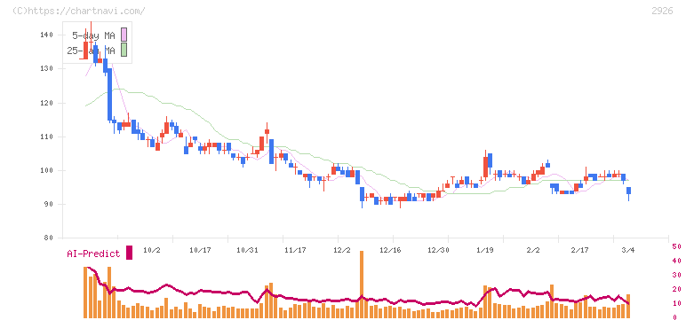 篠崎屋(2926)の日足チャート