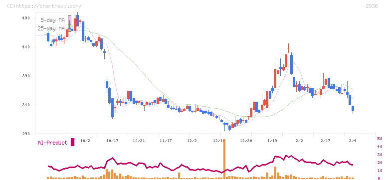 ベースフード(2936)の日足チャート