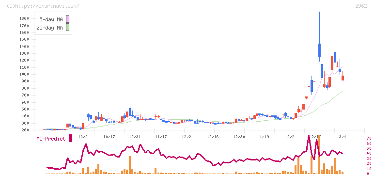テクニスコ(2962)の日足チャート