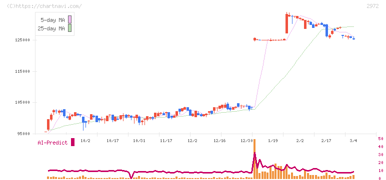 サンケイリアルエステート投資法人(2972)の日足チャート