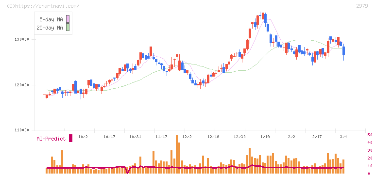 SOSiLA物流リート投資法人(2979)の日足チャート