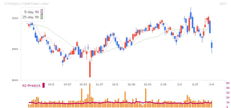 ダイワボウホールディングス(3107)の日足チャート