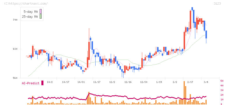 サイボー(3123)の日足チャート