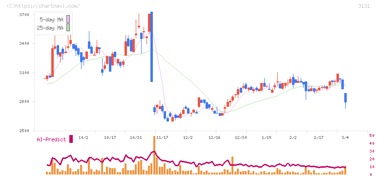 シンデン・ハイテックス(3131)の日足チャート