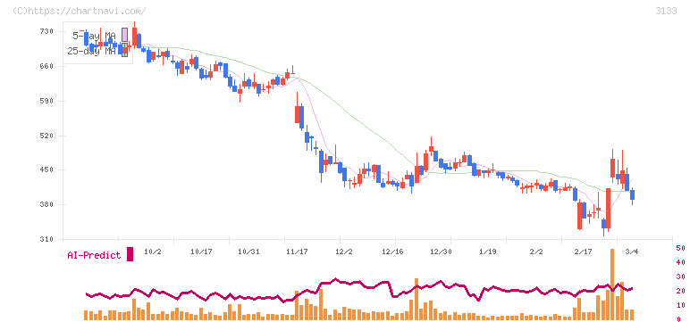海帆(3133)の日足チャート