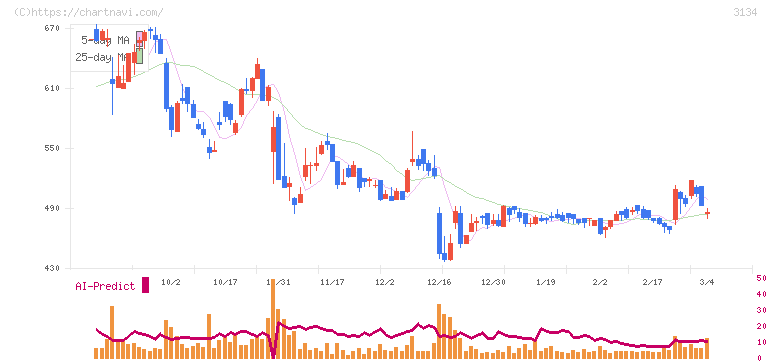 Ｈａｍｅｅ(3134)の日足チャート