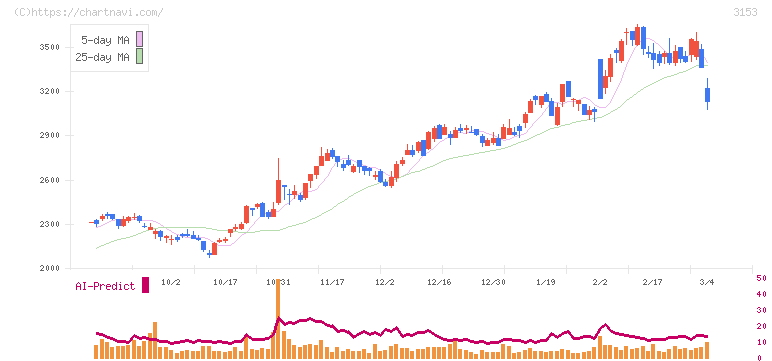 八洲電機(3153)の日足チャート