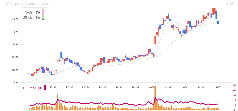 ネクステージ(3186)の日足チャート