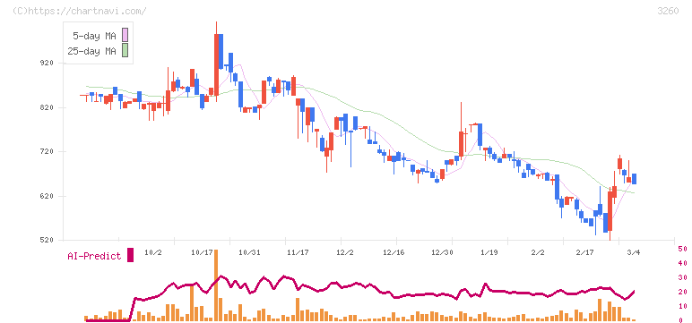 エスポア(3260)の日足チャート