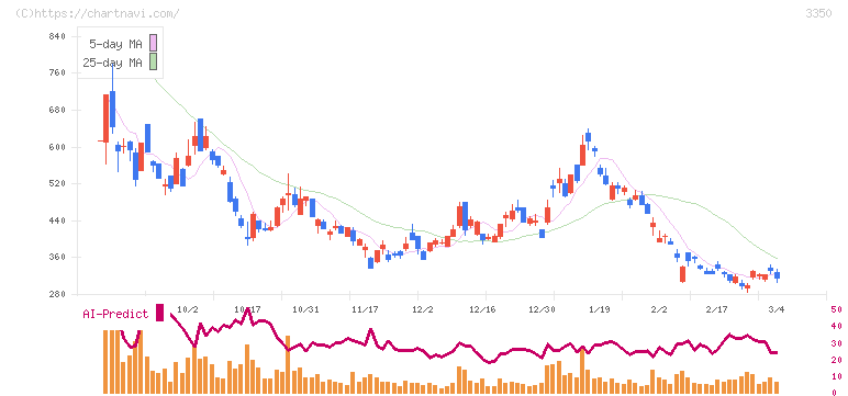 メタプラネット(3350)の日足チャート