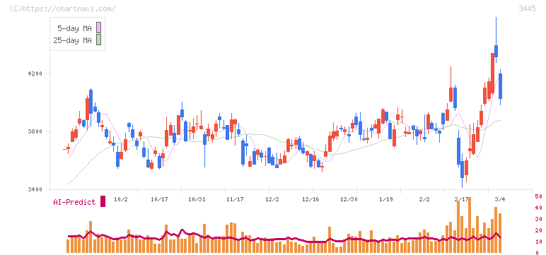 ＲＳ　Ｔｅｃｈｎｏｌｏｇｉｅｓ(3445)の日足チャート